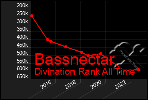 Total Graph of Bassnectar