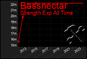 Total Graph of Bassnectar