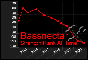 Total Graph of Bassnectar