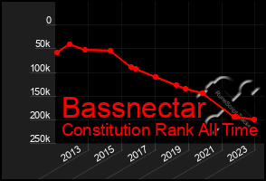 Total Graph of Bassnectar