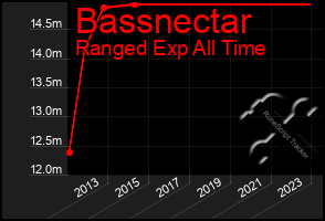 Total Graph of Bassnectar