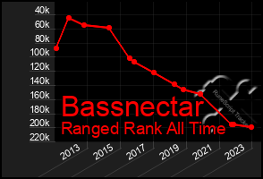 Total Graph of Bassnectar