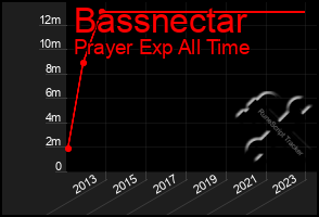 Total Graph of Bassnectar