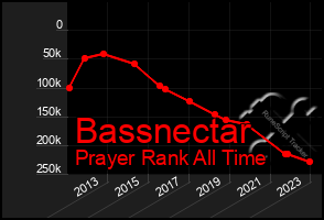 Total Graph of Bassnectar