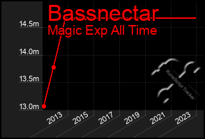 Total Graph of Bassnectar