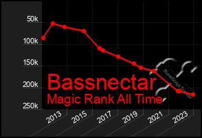 Total Graph of Bassnectar