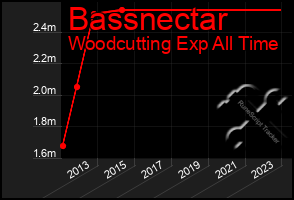 Total Graph of Bassnectar