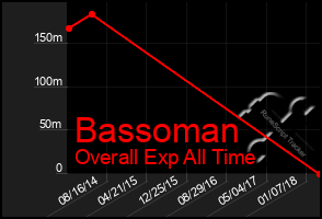 Total Graph of Bassoman