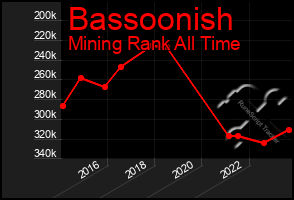 Total Graph of Bassoonish