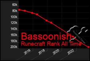 Total Graph of Bassoonish