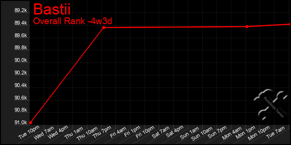 Last 31 Days Graph of Bastii