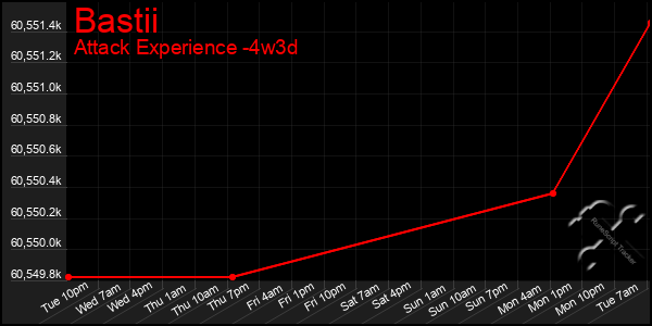 Last 31 Days Graph of Bastii