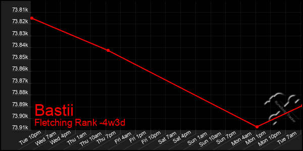 Last 31 Days Graph of Bastii