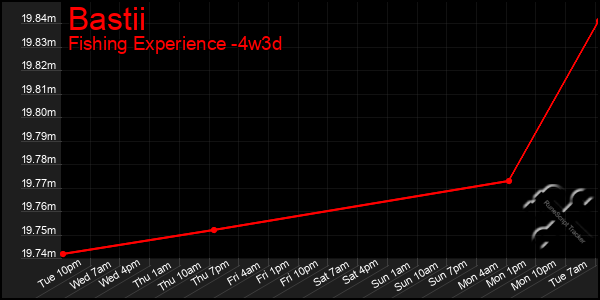 Last 31 Days Graph of Bastii