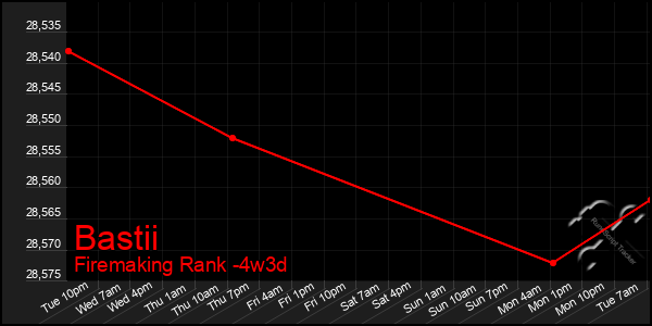 Last 31 Days Graph of Bastii