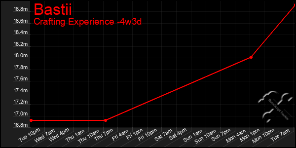 Last 31 Days Graph of Bastii