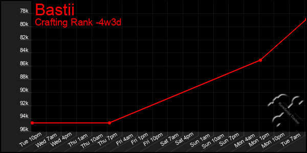 Last 31 Days Graph of Bastii