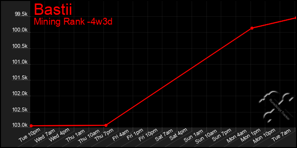 Last 31 Days Graph of Bastii