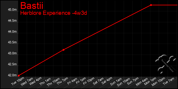 Last 31 Days Graph of Bastii