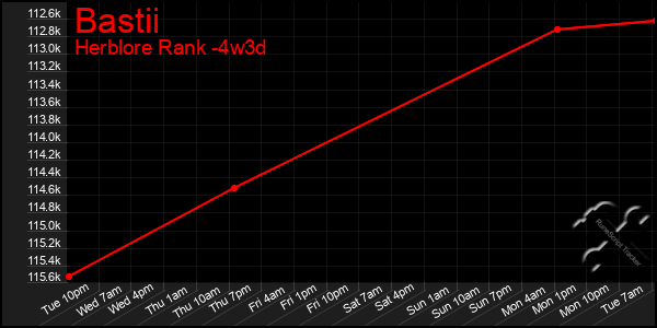 Last 31 Days Graph of Bastii