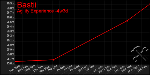 Last 31 Days Graph of Bastii