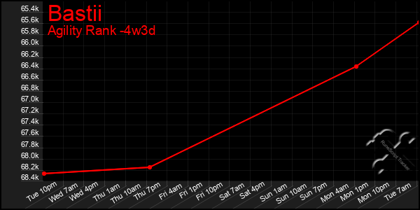 Last 31 Days Graph of Bastii