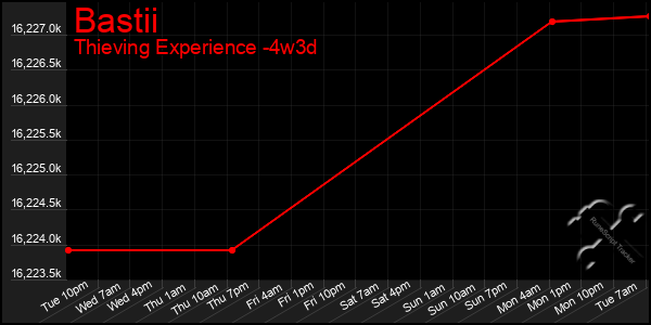 Last 31 Days Graph of Bastii