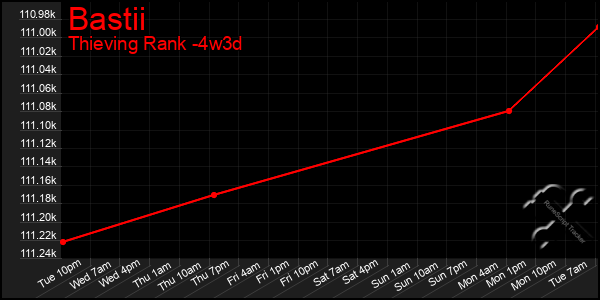 Last 31 Days Graph of Bastii