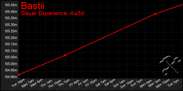 Last 31 Days Graph of Bastii