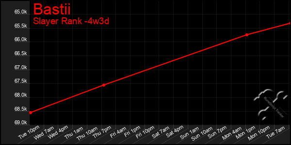 Last 31 Days Graph of Bastii