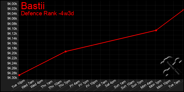 Last 31 Days Graph of Bastii