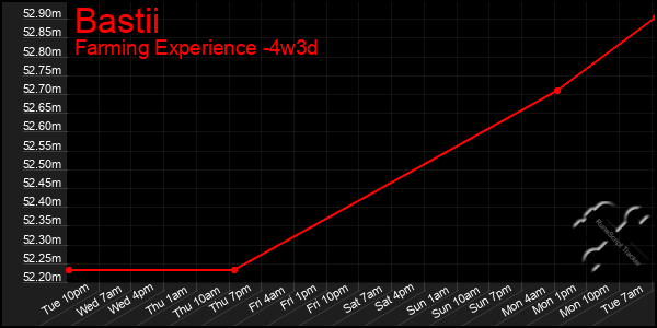 Last 31 Days Graph of Bastii