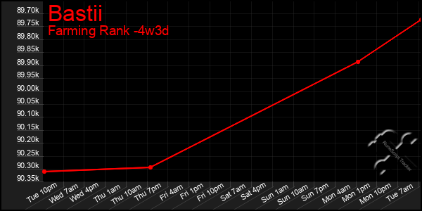 Last 31 Days Graph of Bastii