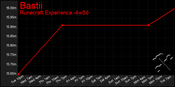 Last 31 Days Graph of Bastii