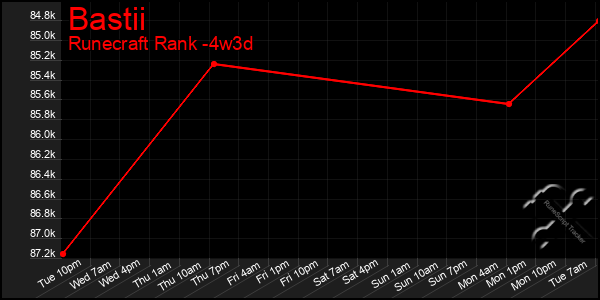 Last 31 Days Graph of Bastii