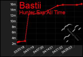 Total Graph of Bastii