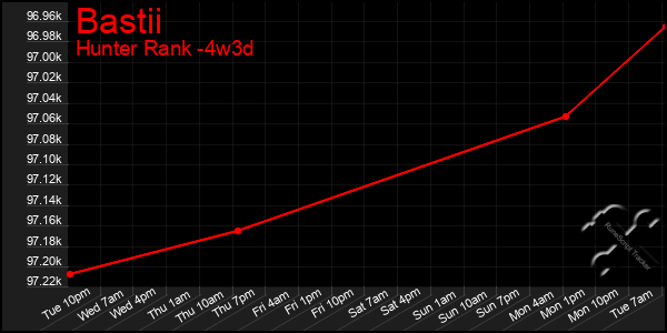 Last 31 Days Graph of Bastii