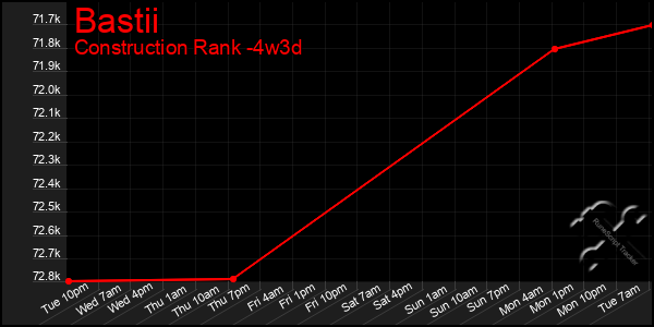 Last 31 Days Graph of Bastii