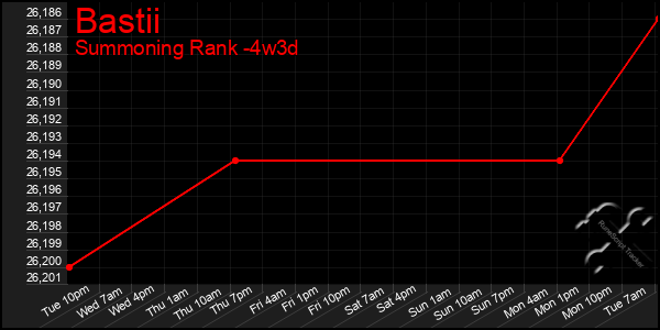 Last 31 Days Graph of Bastii