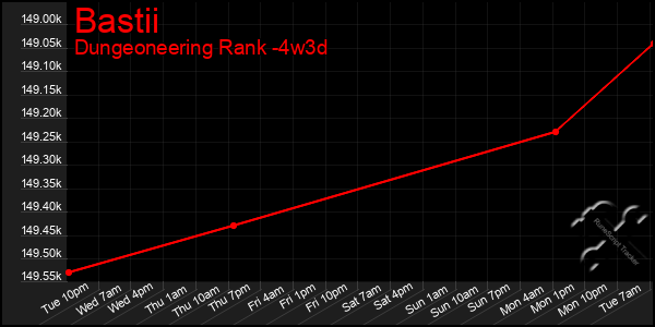 Last 31 Days Graph of Bastii