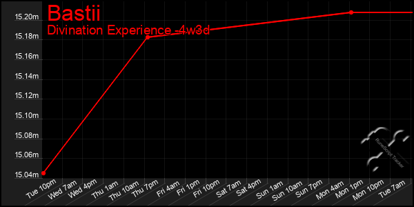 Last 31 Days Graph of Bastii