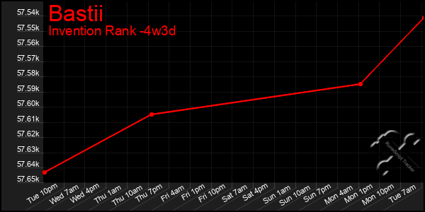 Last 31 Days Graph of Bastii