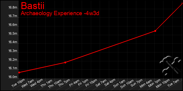 Last 31 Days Graph of Bastii