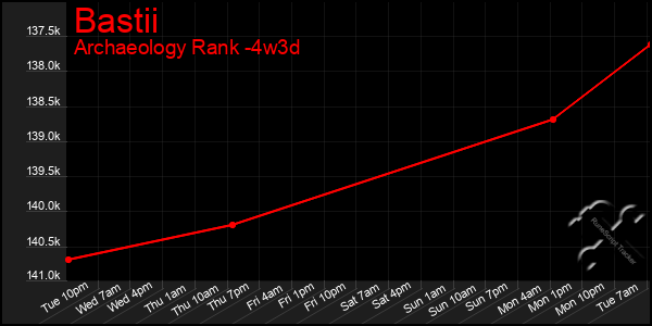 Last 31 Days Graph of Bastii