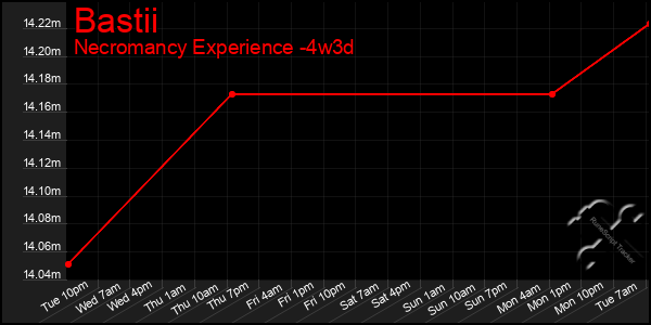 Last 31 Days Graph of Bastii