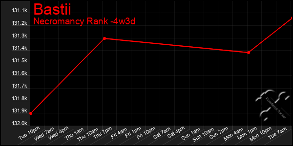 Last 31 Days Graph of Bastii