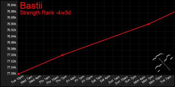 Last 31 Days Graph of Bastii