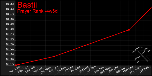 Last 31 Days Graph of Bastii