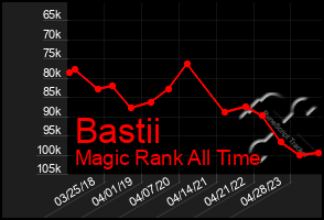 Total Graph of Bastii