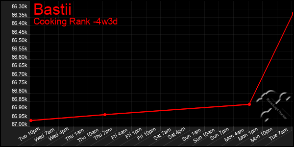 Last 31 Days Graph of Bastii